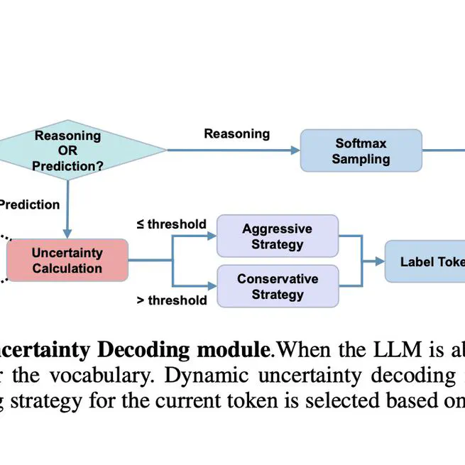 Interpreting Fedspeak with Confidence: A LLM-Based Uncertainty-Aware Framework Guided by Monetary Policy Transmission Paths